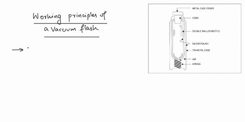 draw-a-labelled-diagram-of-a-thermos-flask-and-explain-how-the-transfer-of-heat-is-minimized-in-it-36323