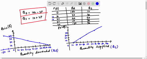 the-market-demand-and-market-supply-functions-for-a-product-are-given-by-the-following-equations-qd-100-3p-qs-10-2p-where-qd-is-the-quantity-demanded-qs-is-the-quantity-supplied-and-p-is-the-price-o-3