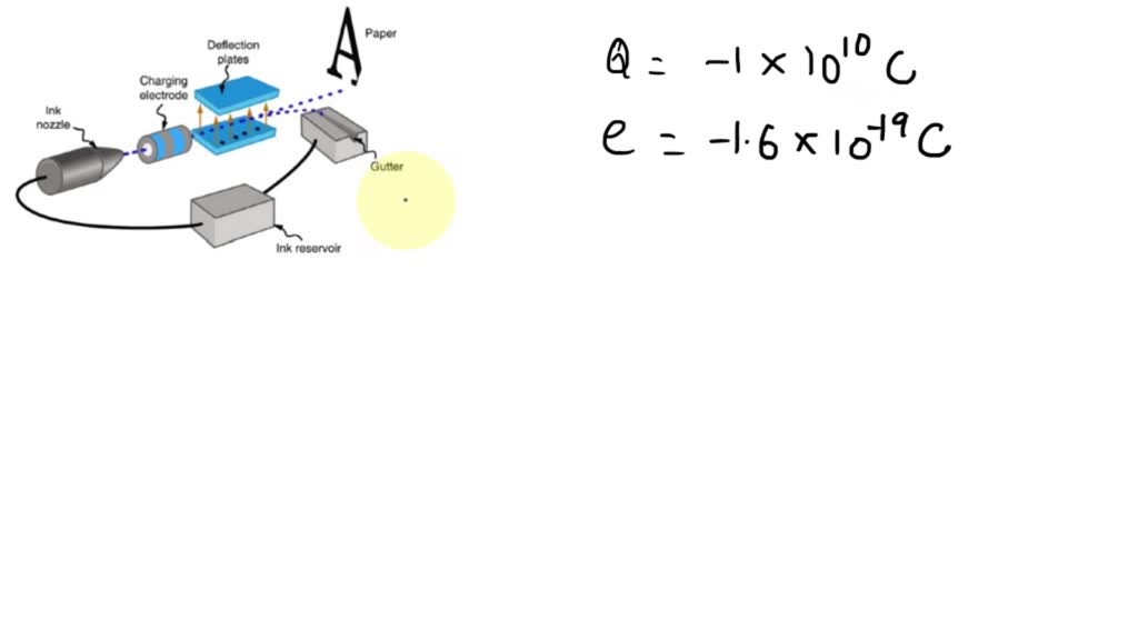 SOLVED The nozzle of an inkjet printer produces small ink droplets