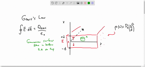 a-slab-of-insulating-material-has-thickness-2d-and-is-oriented-so-that-its-faces-are-parallel-to-the-yz-plane-and-given-by-the-planes-x-d-and-x-d_-the-y-and-z-dimensions-of-the-slab-are-very-92996