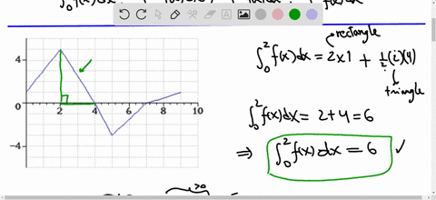 point-the-graph-of-f-is-shown-below-evaluate-each-of-the-following-integrals-by-interpreting-it-in-terms-of-area-j8-fa-dx-js-fc-dx-f5-fz-d-j8-fc-dx-8-10-12098