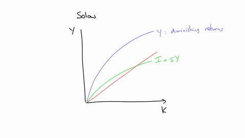 the-diagram-depicts-the-solow-growth-model-we-can-use-this-model-to-determine-how-the-steady-state-level-of-capital-stock-and-output-respond-to-different-changes-if-the-depreciation-rate-increases-wha