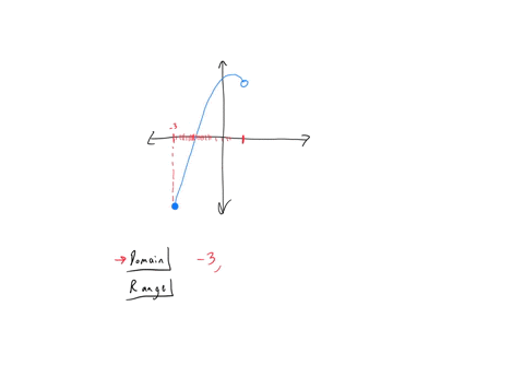 find-the-domain-and-range-of-the-function-graphed-below-domain-range
