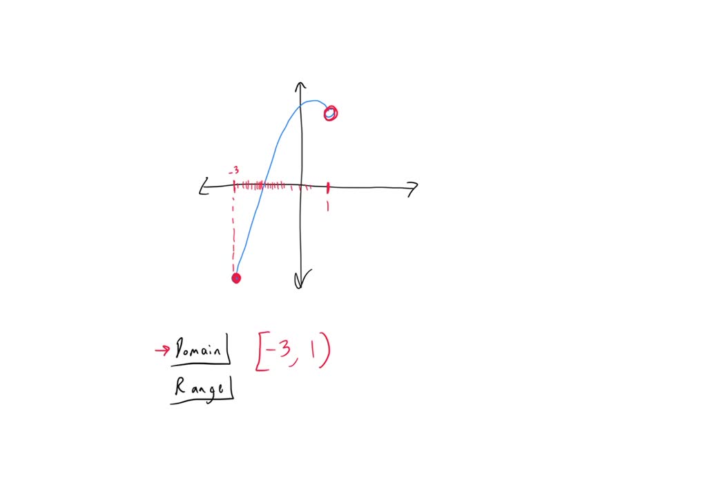 SOLVED: Find the domain and range of the function graphed below. Domain
