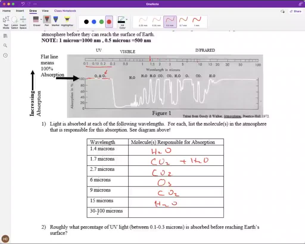 SOLVED The diagram below shows atmospheric absorption (top) and a