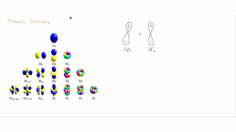 according-to-mo-theory-overlap-of-two-p-atomic-orbitals-produces-_____-chose-one-three-bonding-molecular-orbitals-and-three-antibonding-molecular-orbitals-one-bonding-molecular-orbital-and-o-50806