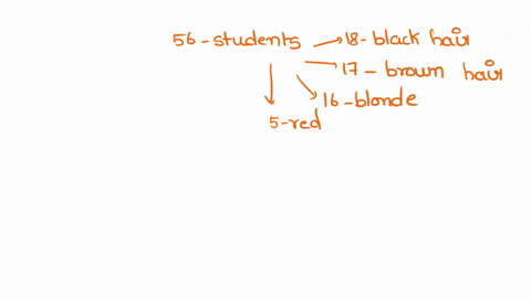 in-a-class-0f-56-students-18-have-black-halr-17-have-brown-hair-16-have-blonde-hair-and-have-red-hair-if-one-student-is-selected-at-random-to-put-problem-on-the-board-find-the-odds-agalnst-s-10797