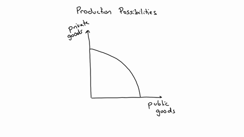 as-productive-resources-and-technological-know-how-increase-a-nations-production-possibility-curve-shifts-outward-use-a-production-possibility-curve-to-show-how-resource-growth-and-improveme-64331