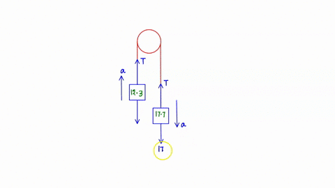 the-atwood-machine-consists-of-two-masses-hanging-from-the-ends-of-a-rope-that-passes-over-a-pulley-assume-that-the-rope-and-pulley-are-massless-and-that-there-is-no-friction-in-the-pulley-i-18619