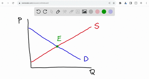 draw-and-label-supply-curve-and-demand-curve-for-guitars-place-point-at-the-equilibrium-and-label-it-e-label-the-equilibrium-quantity-q-the-equilibrium-price-p-and-the-areas-associated-with-55928