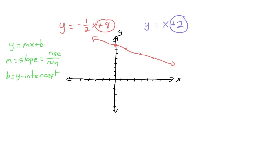 solved-solve-the-following-system-of-equations-graphically-below-y