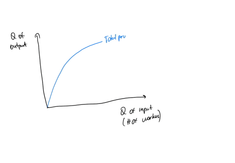 refer-to-figure-13-1with-regard-to-cookie-productionthe-figure-implies-increasing-marginal-product-of-workers-the-figure-below-depicts-a-production-function-for-a-firm-that-produces-cookies-47007