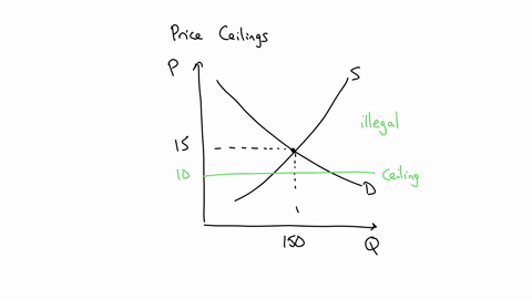 use-the-following-graph-for-a-competitive-market-to-answer-the-question-be-30-25-20-10-d-0-50-150-quantity-250-a-price-ceiling-of-10-per-unit-will-result-in-a-shortage-of-200-units-shortage-75454