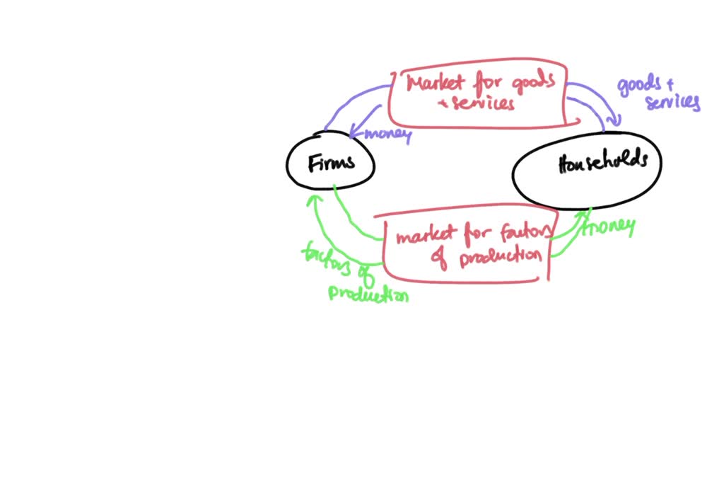 SOLVED Draw a circularflow diagram. Identify the parts of the model