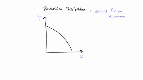 if-an-economy-stops-growing-a-its-production-possibility-curve-will-stop-shifting-in-b-its-production-possibility-curve-will-stop-shifting-out-c-it-will-move-inside-its-production-possibility-curve-d-