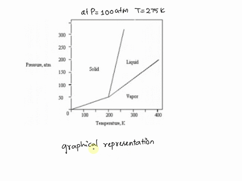 the-phase-diagram-for-a-pure-substance-is-given-below-300-250-z00-ficssuealm-is0-lnol-sobl-100-vapor-hod-m-310-temperne-k-at-100-atm-and-250-k-the-substance-exists-as-both-vapor-and-liquid-i-30352