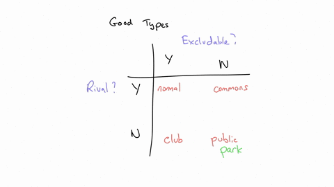 classify-each-of-the-following-goods-according-to-whether-they-are-excludable-and-whether-they-are-rival-in-consumption-what-kind-of-good-is-each-a-use-of-a-public-space-such-as-a-park-b-a-cheese-burr