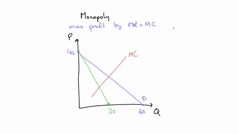 the-graph-below-shows-demandmarginal-revenueand-marginal-cost-for-a-monopolist-instruetions-use-the-tools-provided-to-plot-the-profit-maximizing-monopoly-price-and-guantity-monopolythe-effic-50896