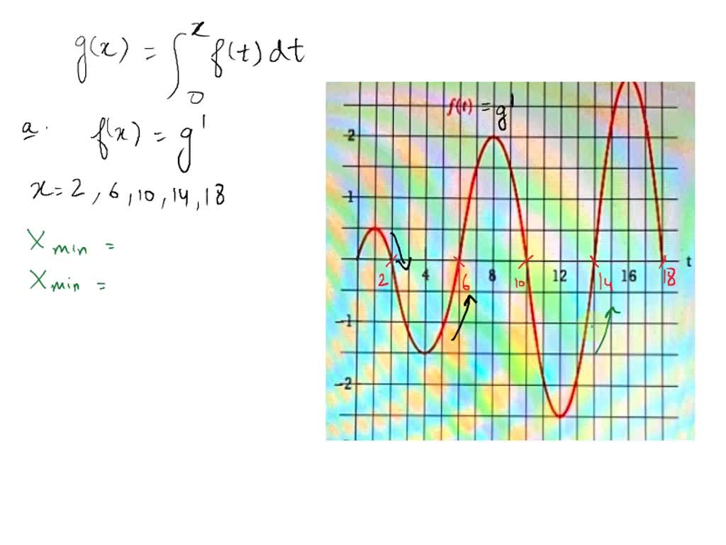 SOLVED: Let96* J*R0) d; where / Is the functon whose graph Is shown: (a ...