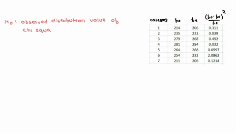 use-a-chi-square-goodness-of-fit-test-to-determine-whether-the-following-observed-frequencies-are-distributed-the-same-as-the-expected-frequencies-let-0-01-find-the-observed-value-of-chi-square-round-