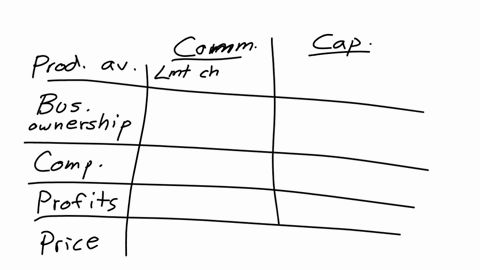 economic-systems-communism-capitalism-this-activity-is-important-because-an-economic-system-describes-how-a-particular-society-distributes-its-resources-to-produce-goods-and-services-a-centr-94273