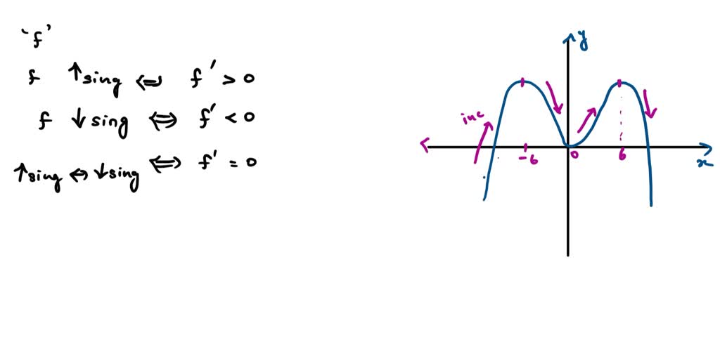 Solved The Graph Of A Function Is Given Choose The Answer That Represents The Graph Of Its 3103