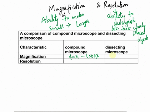 2 compare the image seen in the compound microscope and dissecting ...