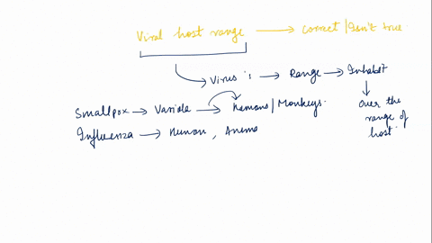 which-statement-about-viral-host-range-is-not-true-select-one-smallpox-has-narrow-host-range-influenza-virus-has-broad-host-range-host-range-depends-on-the-ability-of-viruses-to-bind-to-spec-13458