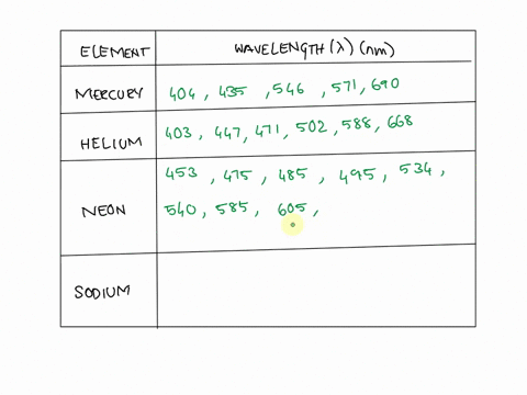 list-the-wavelenglhs-of-cach-onhe-eeacne-elerncnt-ihc-othcr-clements-wavelengths-emlmn-mcrcury-404nm_-435nm-546nm-577nm-690nm-helium-403nm-447-tnm-47lnm-492nm-502nm-s88nm-453nm-475nm-475nm-u-55516