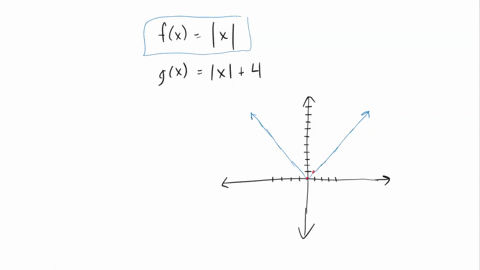 begin-by-graphing-the-absolute-value-function-fxx-then-use-transformations-of-this-graph-to-graph-29-29337