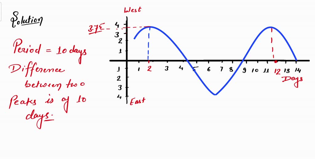 SOLVED: 25. Graph 2 shows how the position of moon around a planet ...