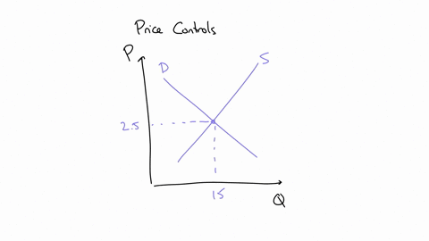 of-million-gallons-if-instead-the-market-price-were-325-then-there-would-be-a-equilibrium-price-is-250per-gallon-response-using-a-real-number-rounded-to-vo-decimal-places-and-the-conder-the-43993