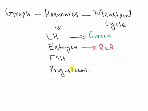 3using-the-graph-belowdraw-a-different-color-line-for-each-of-the-following-hormones-to-represent-how-they-change-throughout-the-menstrual-cycle-also-show-during-which-days-menses-occurs-and-43723