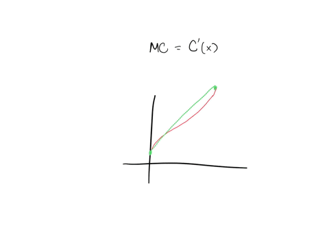 a-certain-cost-function-has-the-following-graph-dollars-4000-3000-2000-1000-items-200-50-100-150-a-the-assoclated-marginal-cost-is-sclect-_-b-the-marginal-cost-is-least-at-approxlmately-sele-48172