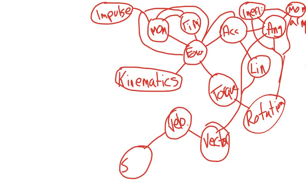 solved-make-a-concept-map-linking-the-following-words-together