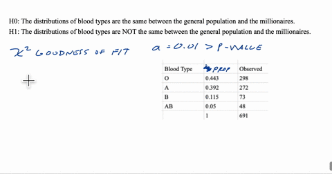 in-the-us4439-of-all-people-have-type-0-blood-392-have-type-a-blood-115-have-type-b-blood-and-5-have-type-ab-blood-a-researcher-wants-to-see-if-the-distribution-of-blood-type-is-different-fo-27756
