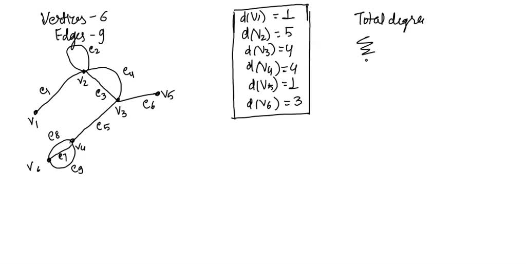 Solved A Graph With 6 Vertices And 9 Edges Is Shown Vertex V1 Is