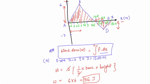 the-force-acting-on-particle-varies-as-shown-in-the-figure-below-the-axis-in-the-graph-has-its-tickmarks-marked-in-increments-of-150-m-f-n-m-find-the-work-done-by-the-force-on-the-particle-a-75047