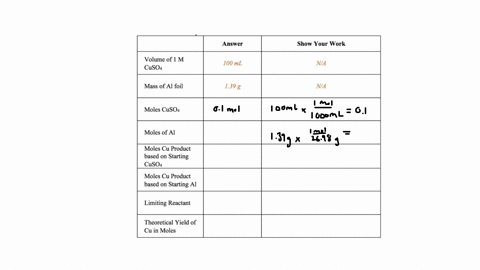 data-calculations-balanced-chemical-equation-answer-show-your-work-volume-of-1-m-cuso4-100-ml-nia-mass-of-al-foil-139-g-nia-moles-cuso4-moles-of-al-moles-cu-product-based-on-starting-cuso4-m-78643