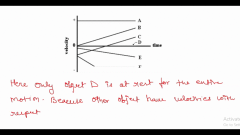the-motion-of-six-objects-a-b-cd-e-and-f-are-represented-by-lines-on-a-velocity-time-graph-a-b-c-d-1-time-e-f-which-objects-are-at-rest-for-the-entire-motion-select-all-that-apply-13133