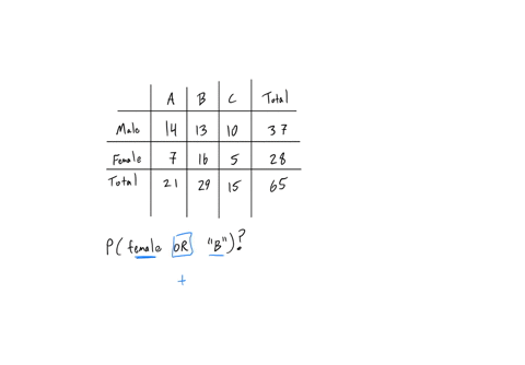giving-a-test-to-a-group-of-students-the-grades-and-genders-are-summarized-below_-a-b-14-13-7-16-21-29-total-10-37-28-15-65-male-female-total-if-one-student-is-chosen-at-random-find-the-prob-31428