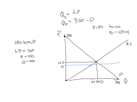 a-market-is-described-by-the-following-supply-and-demand-curves-qs-2p-qd-300-p-a-solve-for-the-equilibrium-price-and-quantity-b-if-the-government-imposes-a-price-ceiling-of-90-does-a-shortage-or-sur-4