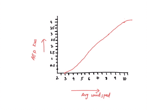 use-the-manufacturers-curve-figure-921-for-a-1-mw-wind-turbine-an-estimate-the-aep-for-an-area-with-an-average-wind-speed-of-85-ms-78644