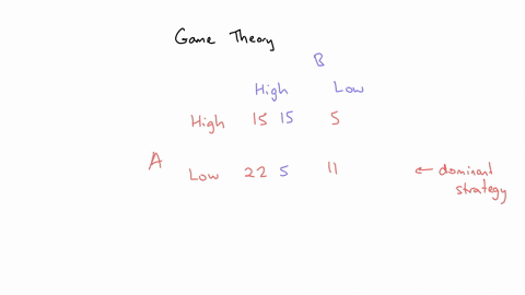 the-matrix-below-displays-the-possible-profit-results-of-two-firms-a-and-b-from-following-two-different-possible-strategies-charging-a-high-price-and-charging-a-low-price-in-each-cell-the-fi-60157