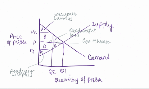 the-market-for-pizza-is-characterized-by-a-downward-sloping-demand-curve-and-an-upwardsloping-supply-00814