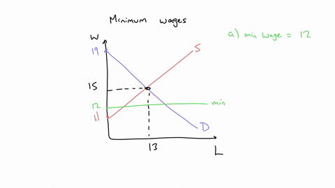 assume-the-equilibrium-wage-rate-is-15-as-shown-below-wage-athe-government-introduces-a-minimum-wage-of-12draw-this-on-the-graph-instructionsuse-the-tool-provided-12-and-plot-the-line-over-t-38183