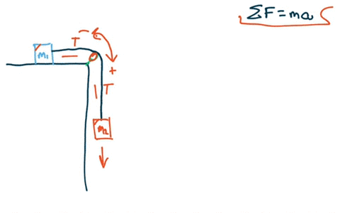 a-block-of-mass-m1-35-kg-on-a-horizontal-surface-is-connected-to-a-mass-m2-174-kg-that-hangs-vertically-as-shown-in-the-figure-below-the-two-blocks-are-connected-by-a-string-of-negligible-mass-passi-2