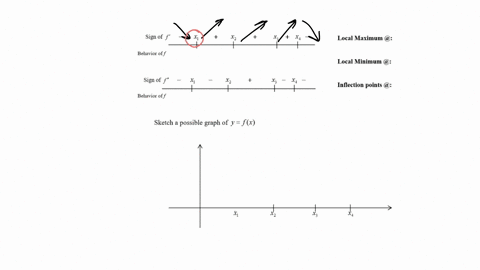 sketch-a-possible-graph-of-y-f-x-using-the-following-sign-tables-indicate-at-which-of-the-marked-values-the-function-has-local-minima-local-maxima-and-inflection-points-points-sign-of-f-loca-89522
