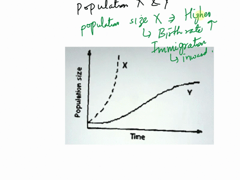 growth-of-population-x-and-population-y-over-time-x-population-size-time-19-if-population-x-and-population-y-were-the-same-speciesthe-graph-at-the-right-would-indicate-that-population-y-had-29114