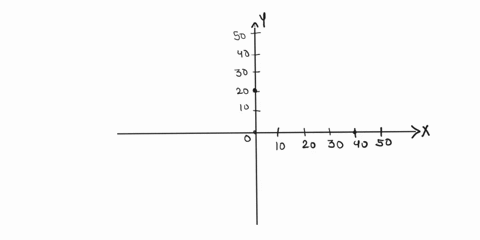 solve-the-linear-programming-problem-by-the-method-of-comers_-minimize-c-2-y-subject-to-2v-2-40-2-30-x2-0v-0-the-minimum-is-c-at-y-need-help-rcod-01-submit-answer-23-2-points-details-tanapma-01306